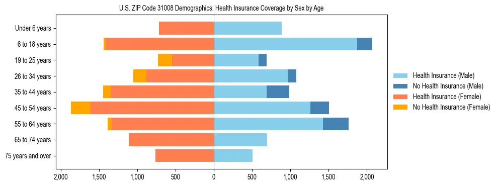Pyramid chart showing health insurance coverage by age and sex in US ZIP Code 31008.
