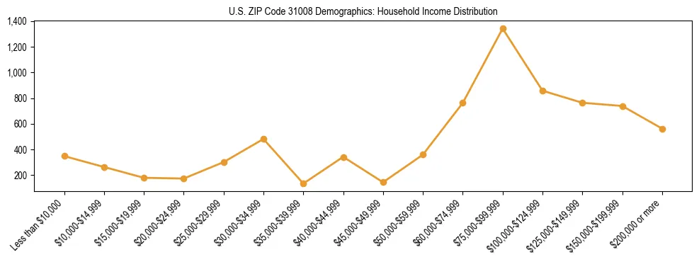 Horizontal bar chart showing household income distribution in US ZIP Code 31008.