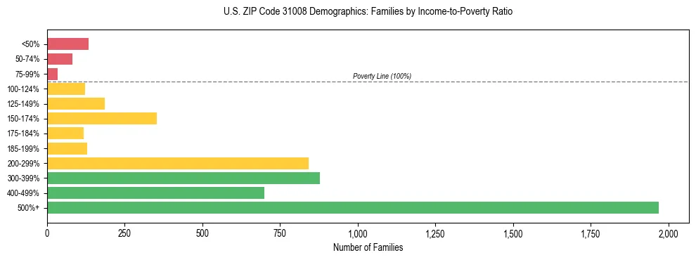 Horizontal bar chart showing family distribution by income-to-poverty ratio in US ZIP Code 31008, based on 2023 ACS data.