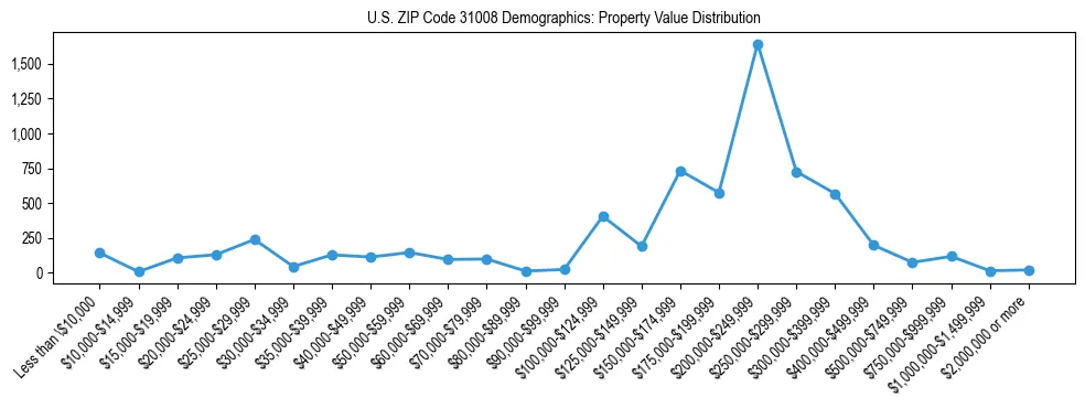 Line chart showing the distribution of property values for owner-occupied housing units in US ZIP Code 31008.