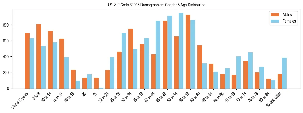 Bar chart showing the population distribution of US ZIP Code 31008 by age group and gender, based on 2023 ACS data.