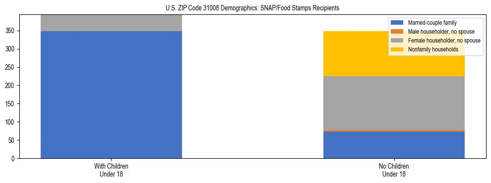 Stacked bar chart showing SNAP/Food Stamps recipient household composition by presence of children under 18 in US ZIP Code 31008, based on 2023 ACS data.