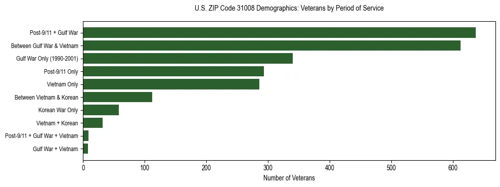 Horizontal bar chart showing veteran distribution by period of military service in US ZIP Code 31008, based on 2023 ACS data.