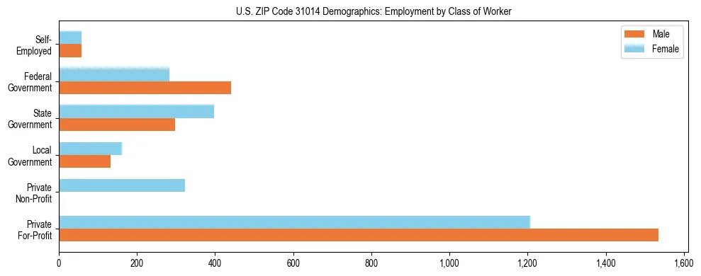 Horizontal bar chart showing employment distribution by class of worker and gender in US ZIP Code 31014, based on 2023 ACS data.