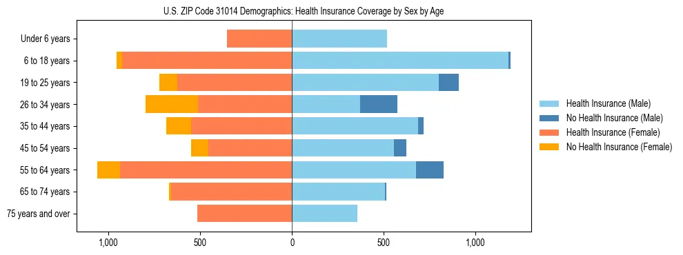Pyramid chart showing health insurance coverage by age and sex in US ZIP Code 31014.