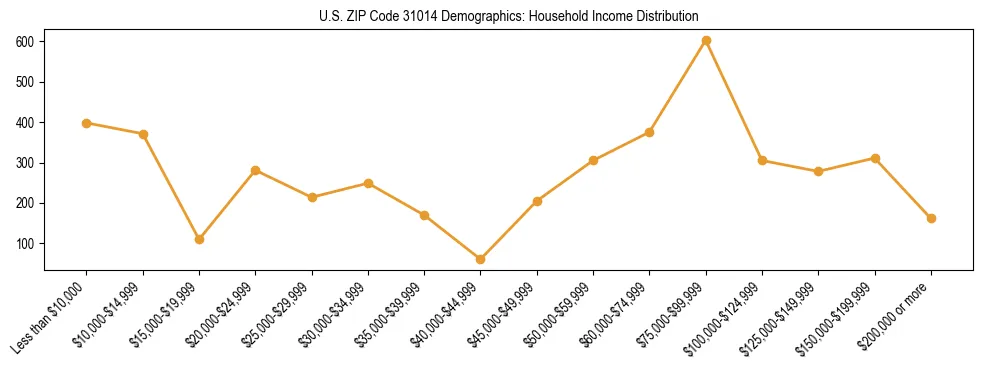 Horizontal bar chart showing household income distribution in US ZIP Code 31014.