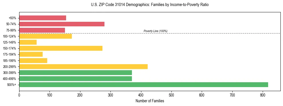 Horizontal bar chart showing family distribution by income-to-poverty ratio in US ZIP Code 31014, based on 2023 ACS data.