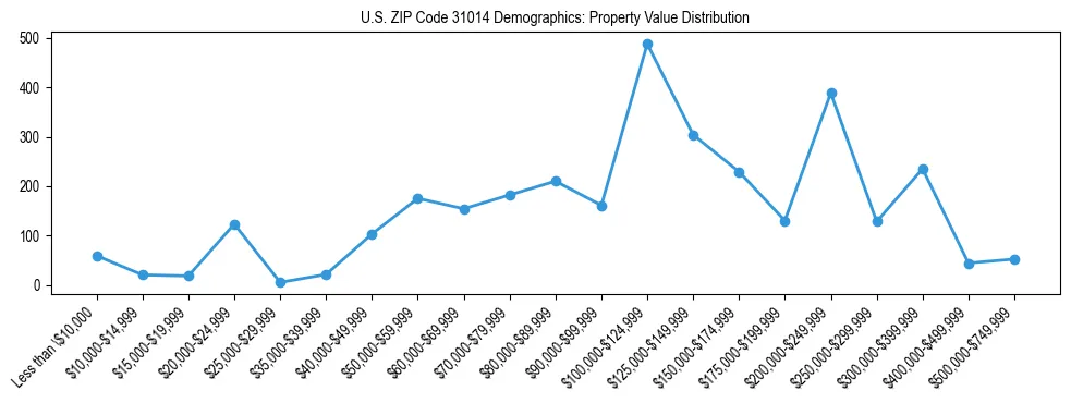 Line chart showing the distribution of property values for owner-occupied housing units in US ZIP Code 31014.
