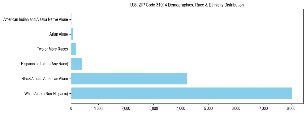 Race and Ethnicity Distribution Chart for US ZIP Code 31014