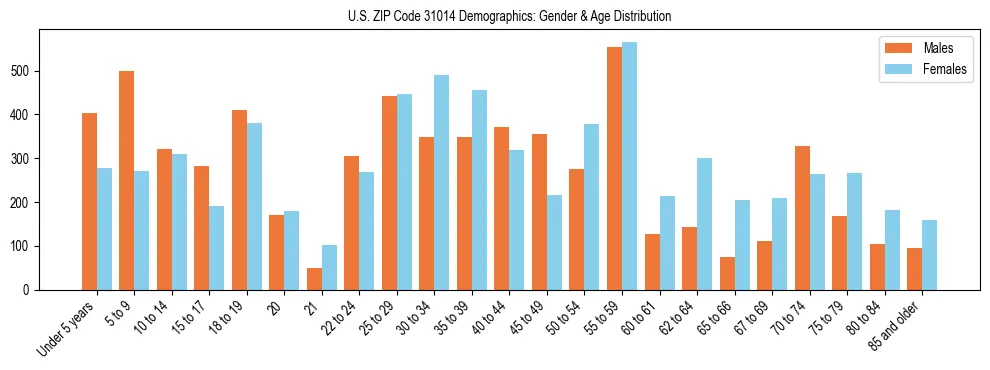 Bar chart showing the population distribution of US ZIP Code 31014 by age group and gender, based on 2023 ACS data.