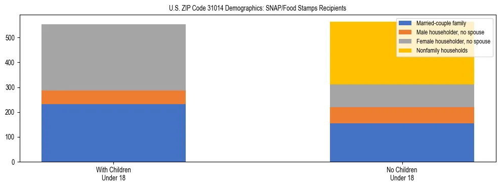 Stacked bar chart showing SNAP/Food Stamps recipient household composition by presence of children under 18 in US ZIP Code 31014, based on 2023 ACS data.