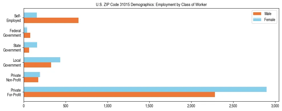 Horizontal bar chart showing employment distribution by class of worker and gender in US ZIP Code 31015, based on 2023 ACS data.