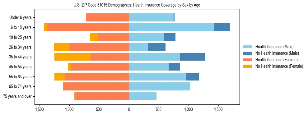 Pyramid chart showing health insurance coverage by age and sex in US ZIP Code 31015.