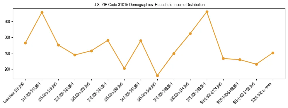 Horizontal bar chart showing household income distribution in US ZIP Code 31015.