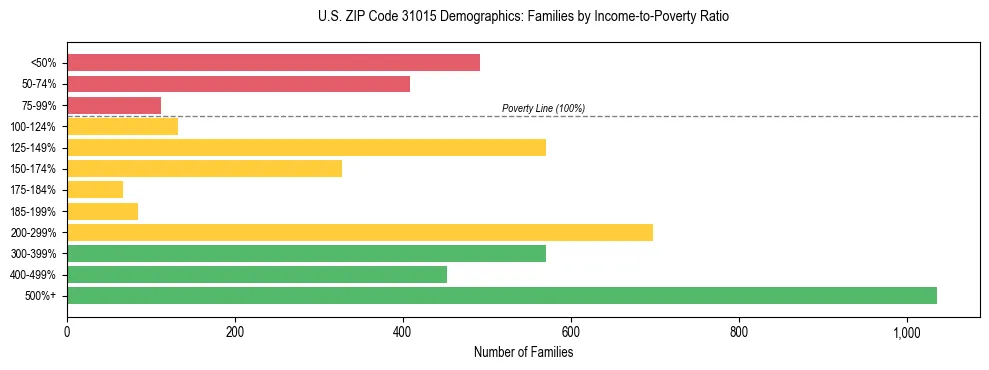 Horizontal bar chart showing family distribution by income-to-poverty ratio in US ZIP Code 31015, based on 2023 ACS data.