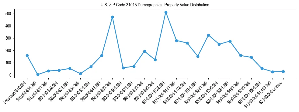Line chart showing the distribution of property values for owner-occupied housing units in US ZIP Code 31015.