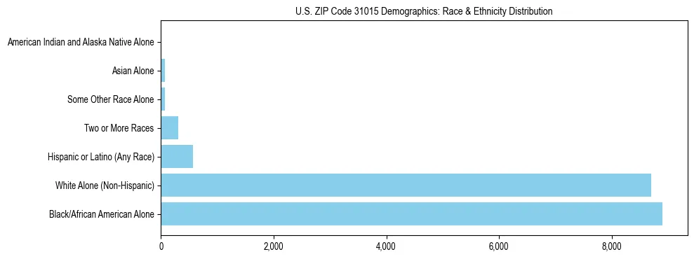 Race and Ethnicity Distribution Chart for US ZIP Code 31015