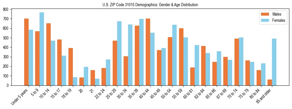 Bar chart showing the population distribution of US ZIP Code 31015 by age group and gender, based on 2023 ACS data.