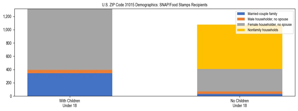 Stacked bar chart showing SNAP/Food Stamps recipient household composition by presence of children under 18 in US ZIP Code 31015, based on 2023 ACS data.