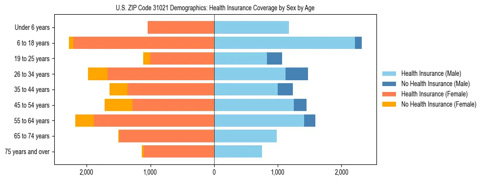 Pyramid chart showing health insurance coverage by age and sex in US ZIP Code 31021.