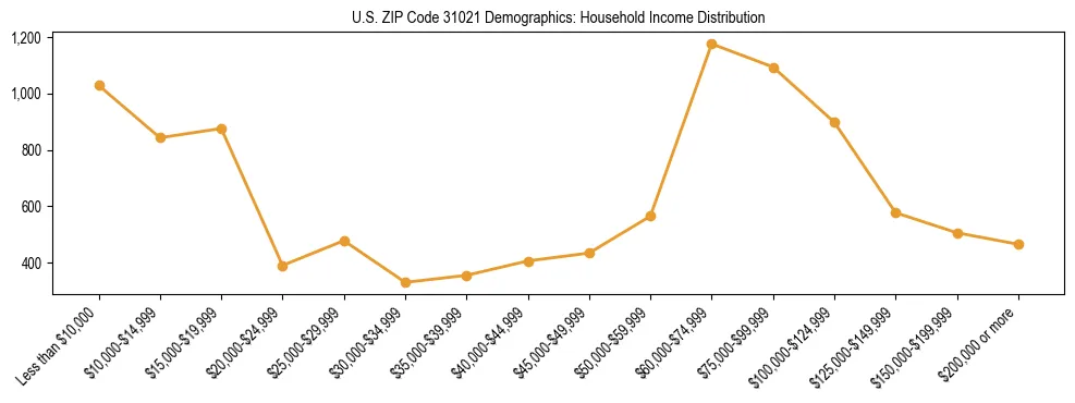 Horizontal bar chart showing household income distribution in US ZIP Code 31021.
