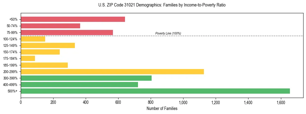Horizontal bar chart showing family distribution by income-to-poverty ratio in US ZIP Code 31021, based on 2023 ACS data.
