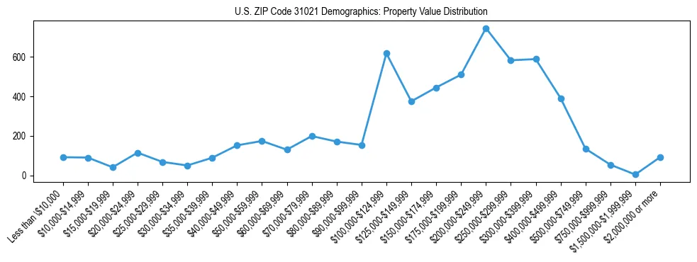 Line chart showing the distribution of property values for owner-occupied housing units in US ZIP Code 31021.