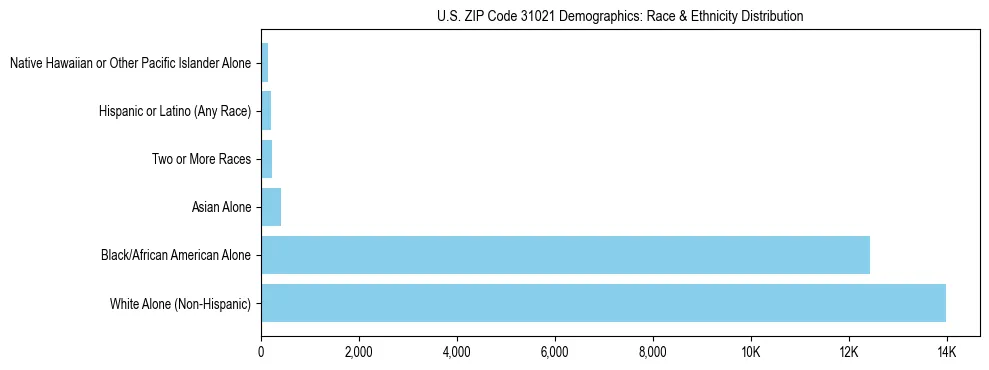 Race and Ethnicity Distribution Chart for US ZIP Code 31021