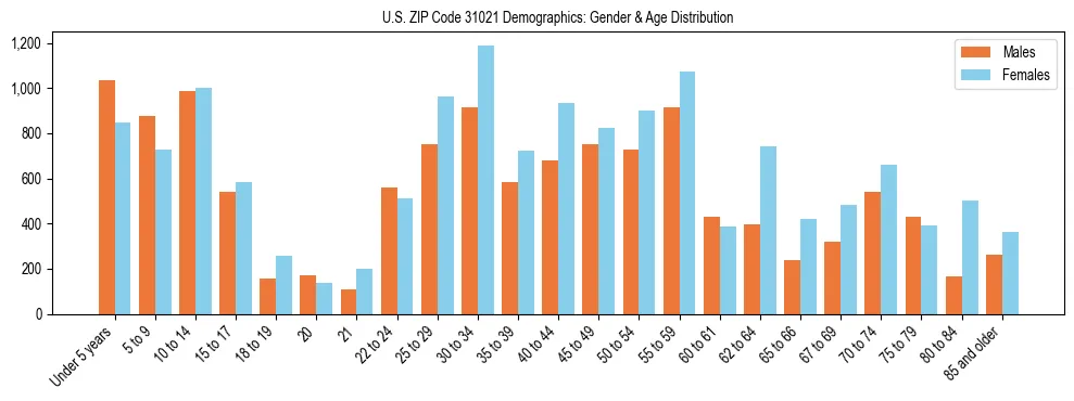 Bar chart showing the population distribution of US ZIP Code 31021 by age group and gender, based on 2023 ACS data.