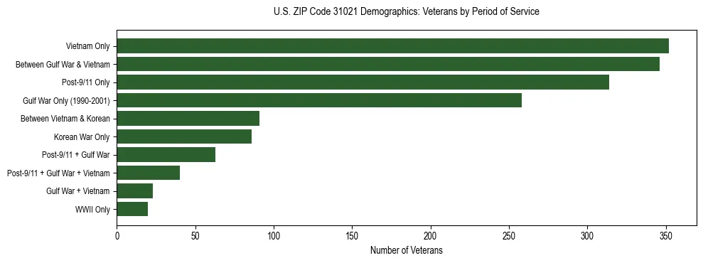Horizontal bar chart showing veteran distribution by period of military service in US ZIP Code 31021, based on 2023 ACS data.