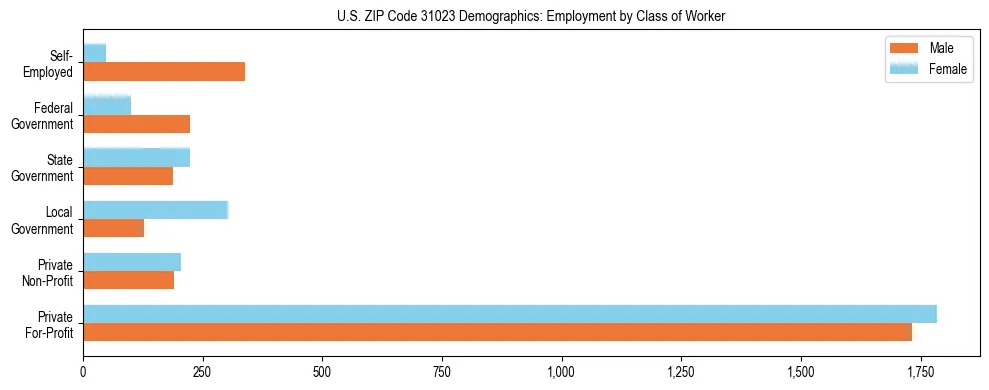 Horizontal bar chart showing employment distribution by class of worker and gender in US ZIP Code 31023, based on 2023 ACS data.