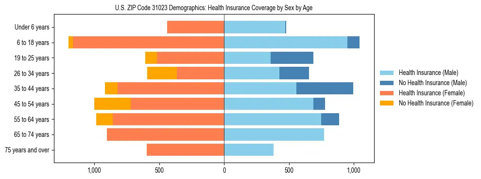 Pyramid chart showing health insurance coverage by age and sex in US ZIP Code 31023.
