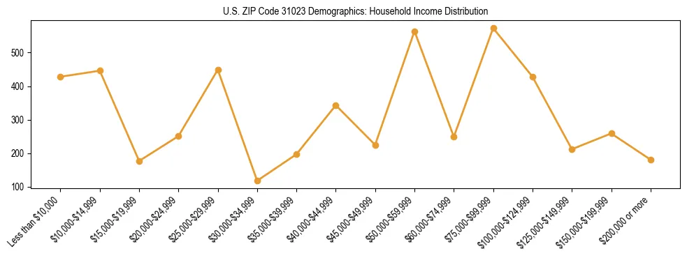 Horizontal bar chart showing household income distribution in US ZIP Code 31023.