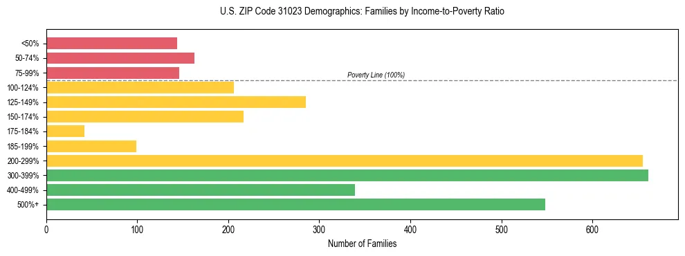 Horizontal bar chart showing family distribution by income-to-poverty ratio in US ZIP Code 31023, based on 2023 ACS data.