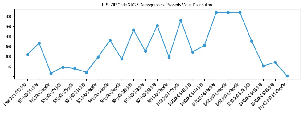 Line chart showing the distribution of property values for owner-occupied housing units in US ZIP Code 31023.