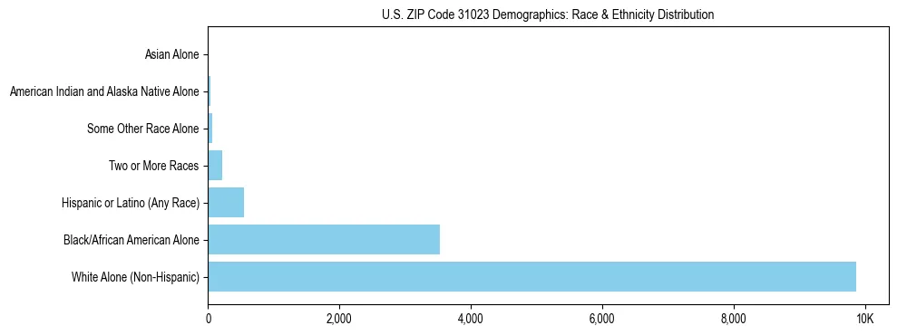 Race and Ethnicity Distribution Chart for US ZIP Code 31023