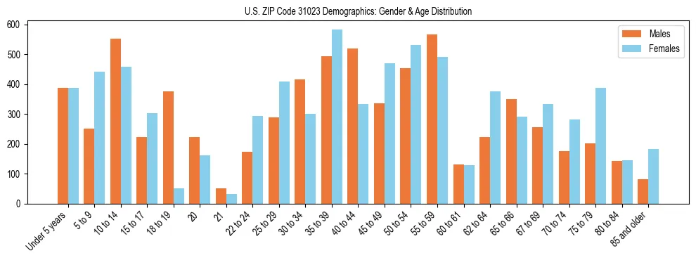 Bar chart showing the population distribution of US ZIP Code 31023 by age group and gender, based on 2023 ACS data.