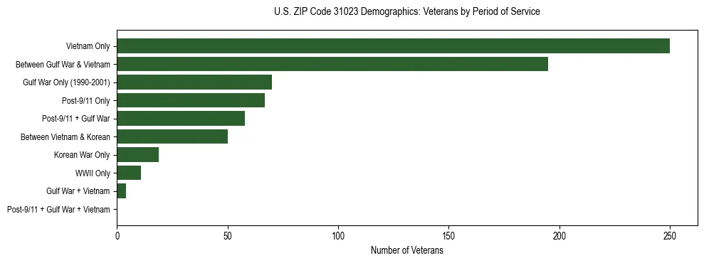 Horizontal bar chart showing veteran distribution by period of military service in US ZIP Code 31023, based on 2023 ACS data.
