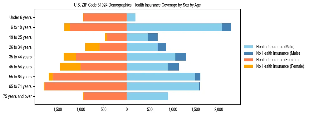 Pyramid chart showing health insurance coverage by age and sex in US ZIP Code 31024.