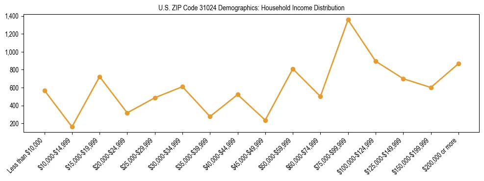 Horizontal bar chart showing household income distribution in US ZIP Code 31024.