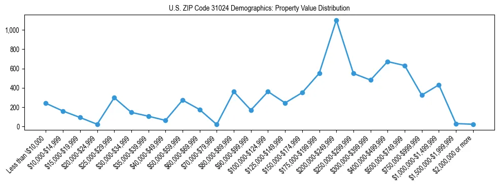 Line chart showing the distribution of property values for owner-occupied housing units in US ZIP Code 31024.