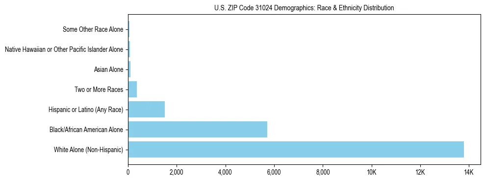 Race and Ethnicity Distribution Chart for US ZIP Code 31024