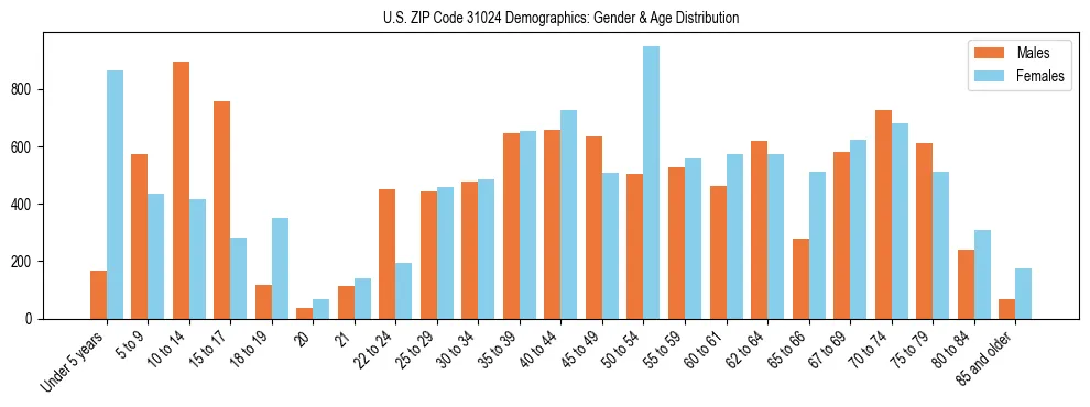 Bar chart showing the population distribution of US ZIP Code 31024 by age group and gender, based on 2023 ACS data.