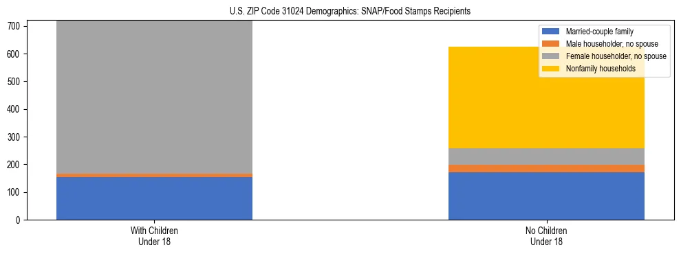 Stacked bar chart showing SNAP/Food Stamps recipient household composition by presence of children under 18 in US ZIP Code 31024, based on 2023 ACS data.
