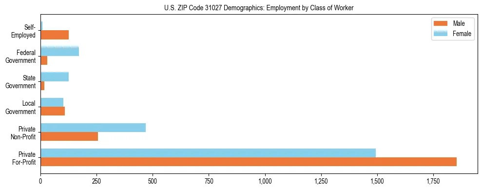 Horizontal bar chart showing employment distribution by class of worker and gender in US ZIP Code 31027, based on 2023 ACS data.