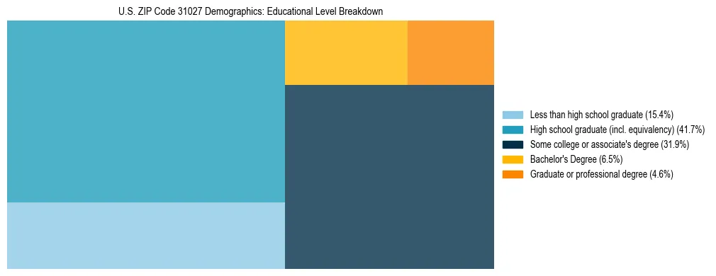 Treemap chart illustrating the educational attainment breakdown for population 25 years and over in US ZIP Code 31027.