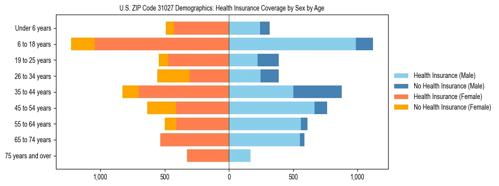 Pyramid chart showing health insurance coverage by age and sex in US ZIP Code 31027.