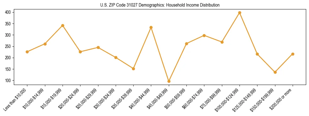 Horizontal bar chart showing household income distribution in US ZIP Code 31027.