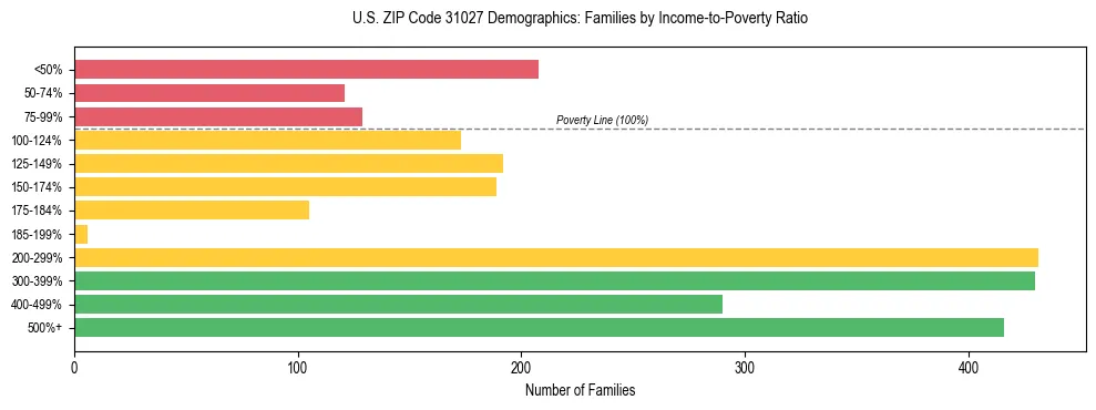 Horizontal bar chart showing family distribution by income-to-poverty ratio in US ZIP Code 31027, based on 2023 ACS data.