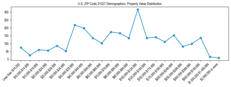 Line chart showing the distribution of property values for owner-occupied housing units in US ZIP Code 31027.